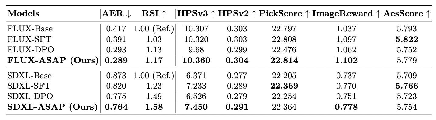 Main performance results